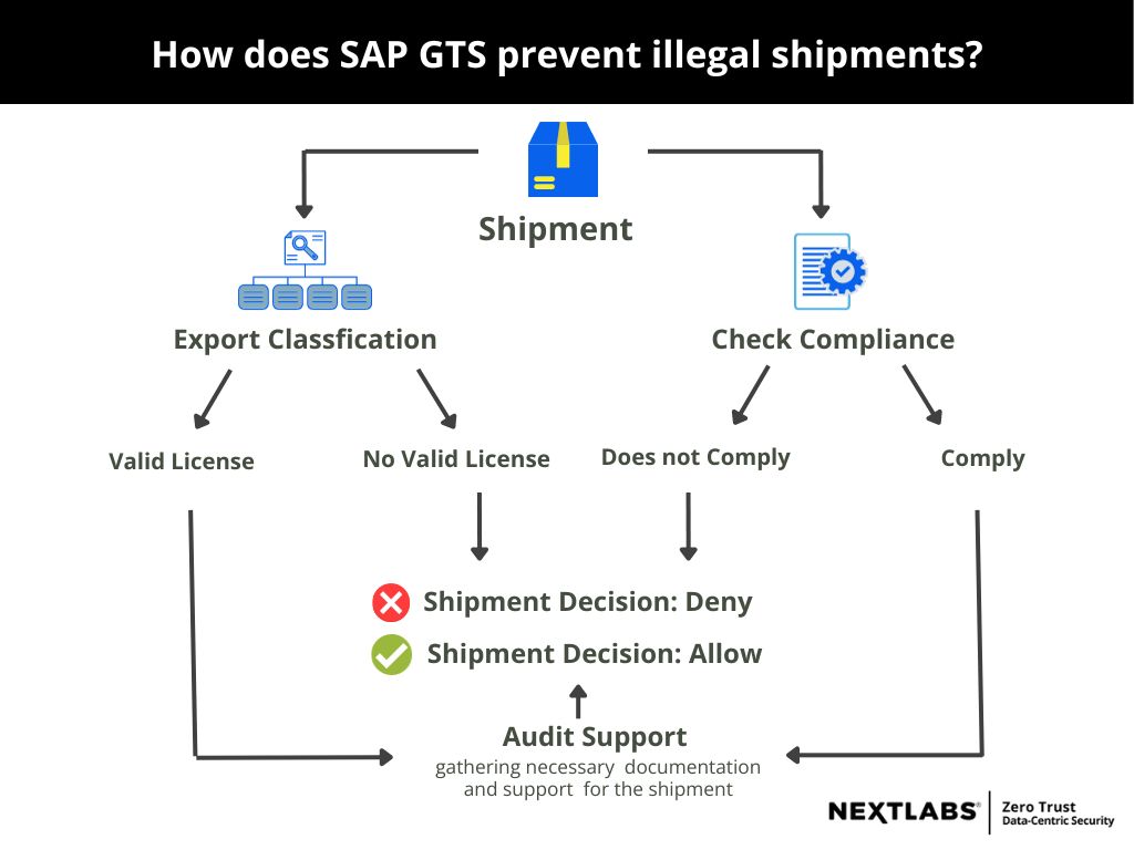 graphic - SAP GTS illegal shipment prevention