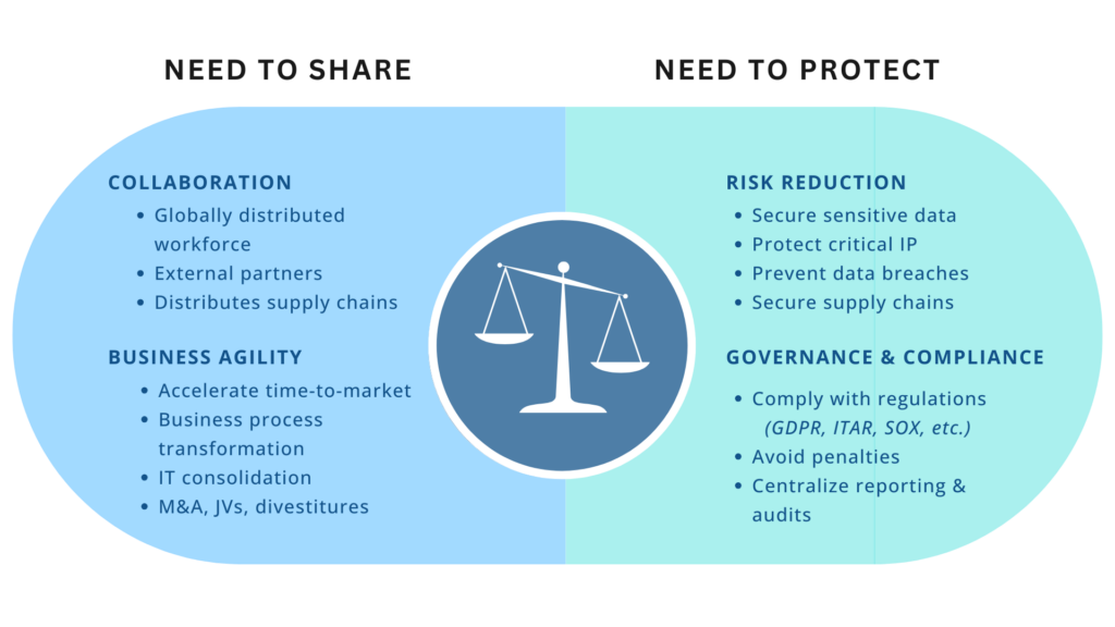 graphic - EDRM need to share & protect