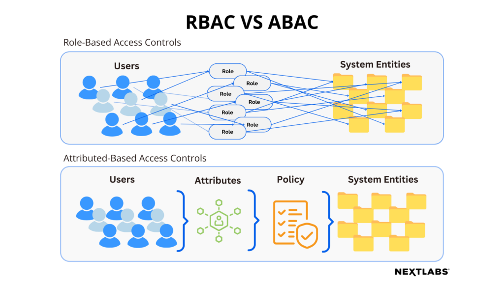 graphic - managing role and group explosion with Dynamic Authorization