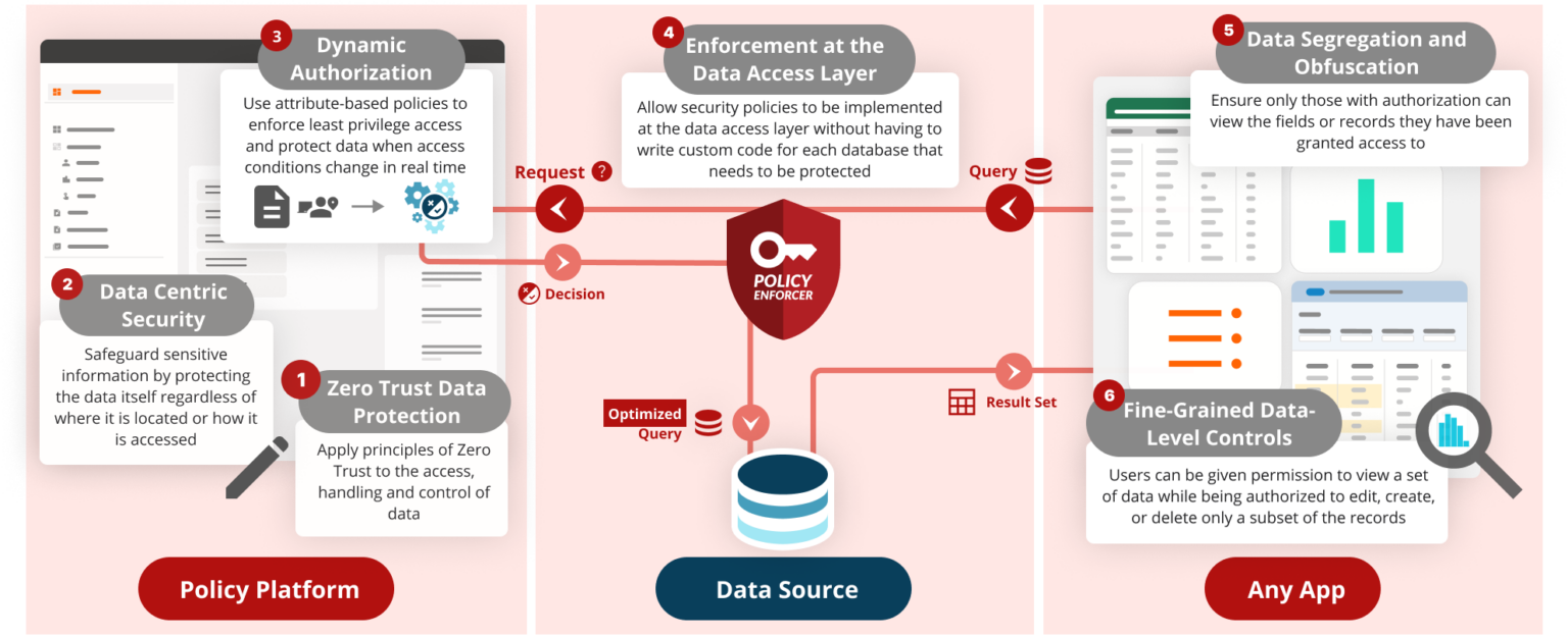 Data Access Enforcer (DAE) - NextLabs