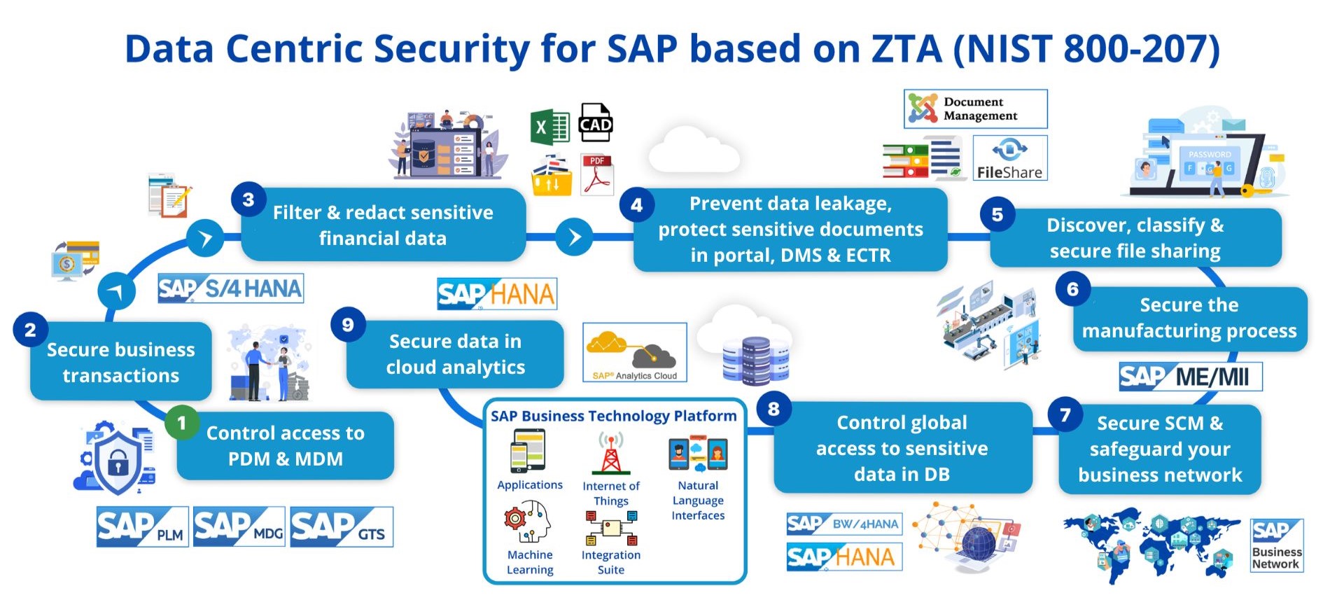 graphic - ecosystem SAP