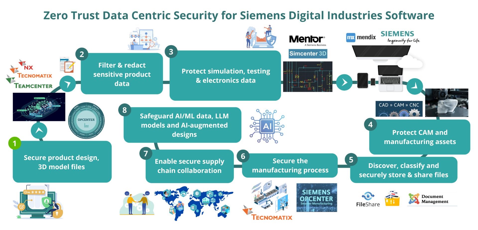 graphic - ecosystem siemens