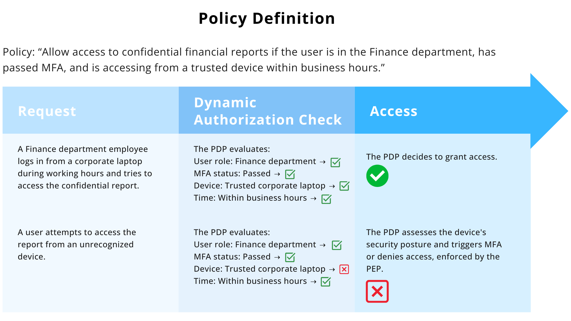 Example of PBAC with Dynamic Authorization