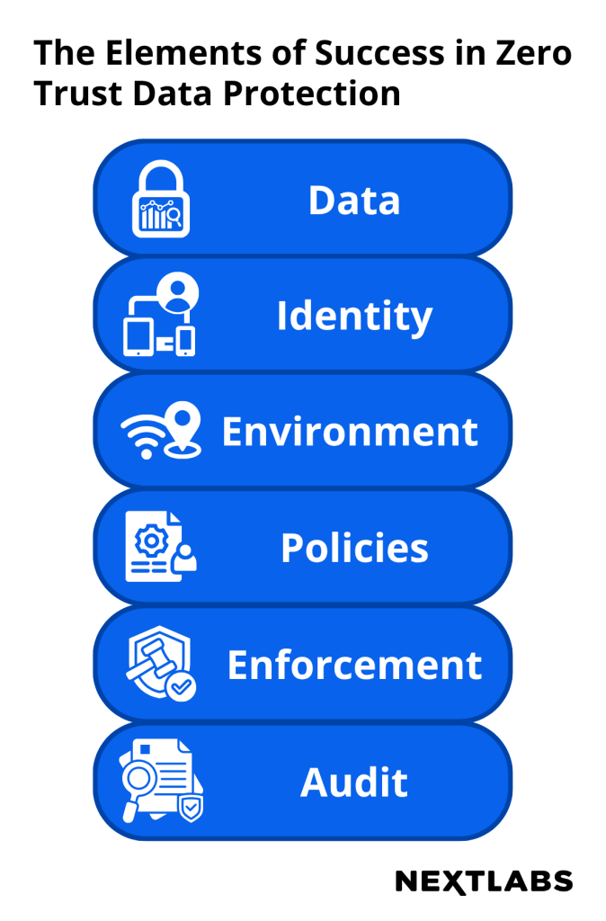 Elements of Success in Data Protection