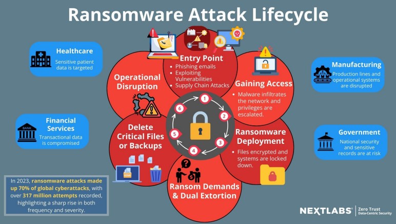 How Zero Trust Data Security Can Neutralize the Impact of Ransomware Attacks
