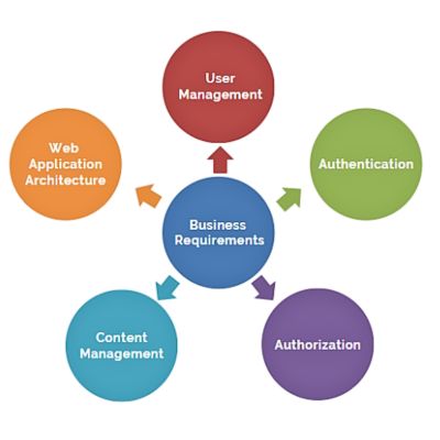 Article - Secure Deployment of Microsoft SharePoint Extranet for Enterprises - Five Security Areas