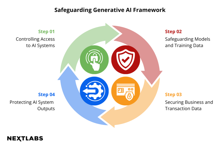 Safeguarding Gen AI Framework