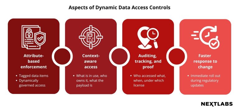 Aspects of Dynamic Data Access Controls