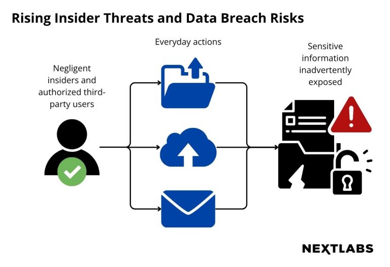 Rising Insider Threats and Data Breach Risks