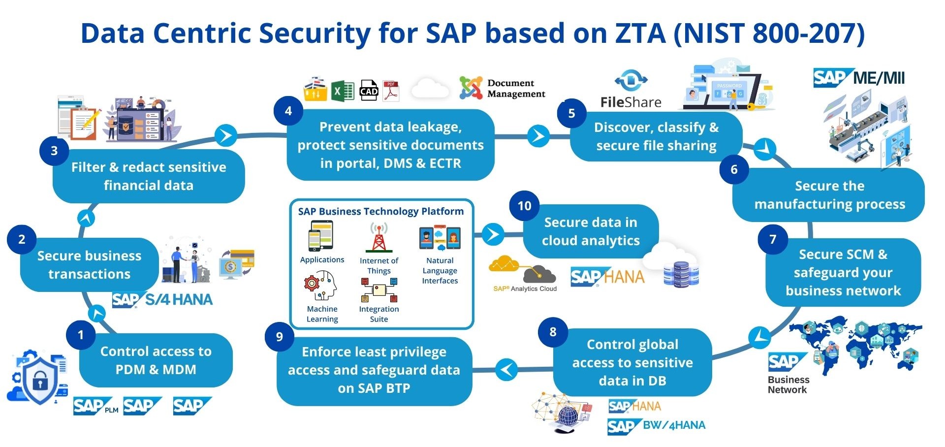 graphic - SAP ecosystem 10 points