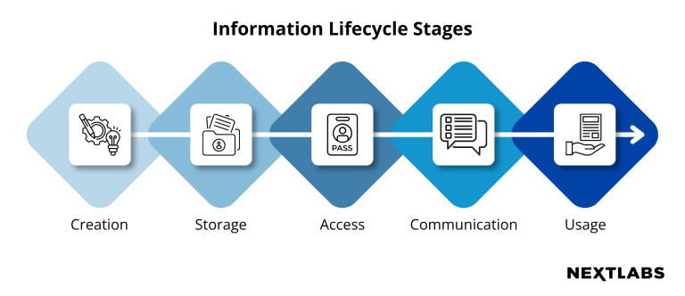 Information Lifecycle Stages
