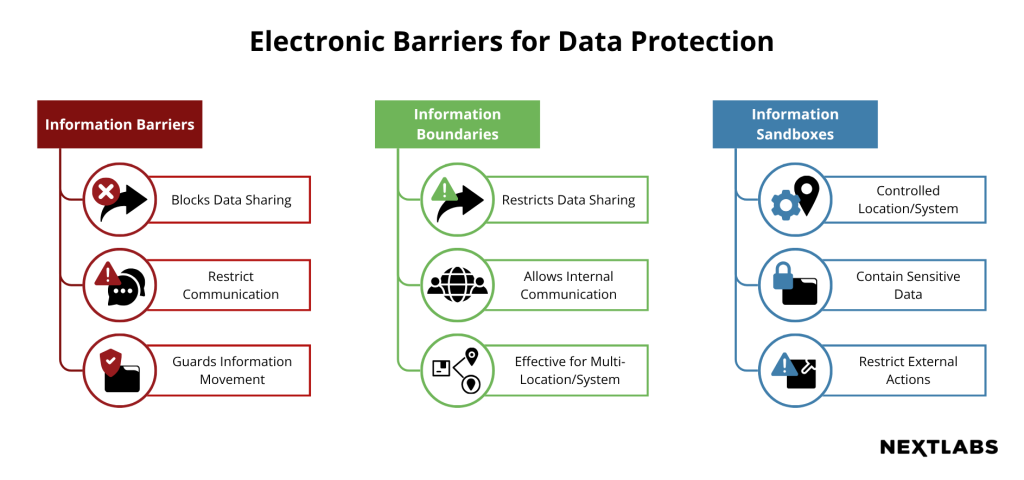 Electronic Barriers for Data Protection