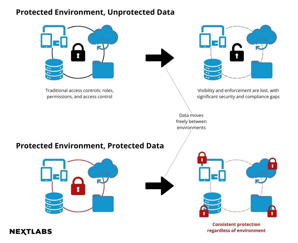 Consistent Protection Regardless of Environment