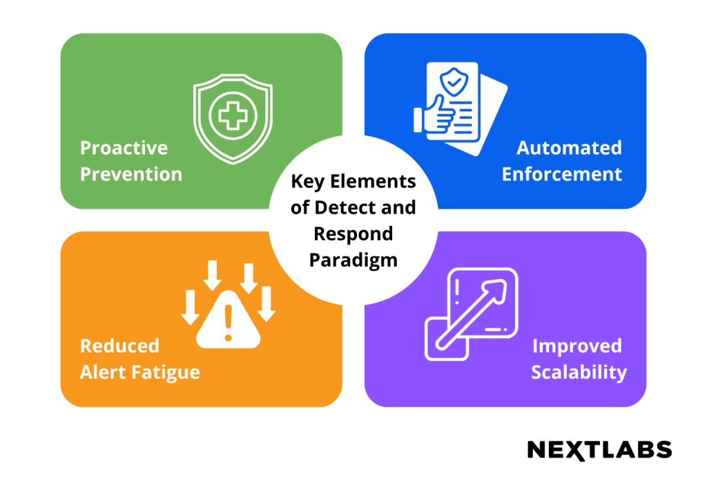 Key Elements of Detect and Respond Paradigm