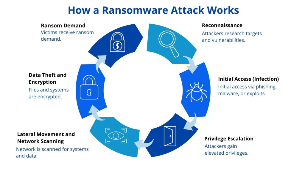 How a ransomeware attack works
