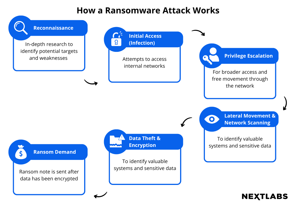 graphic - ransomware attack works
