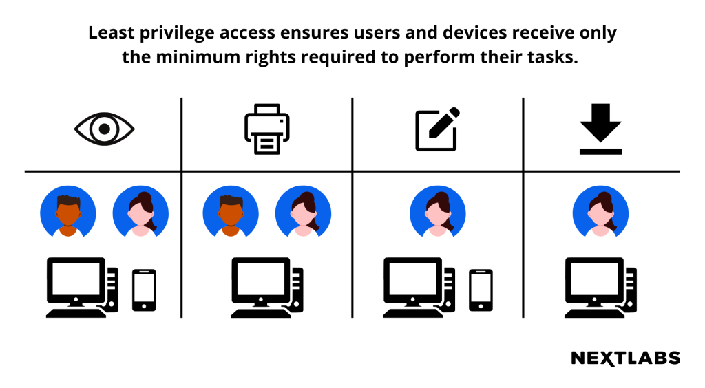 Least privilege access ensures users and dedevices receive only the minimum rights required to perform their tasks