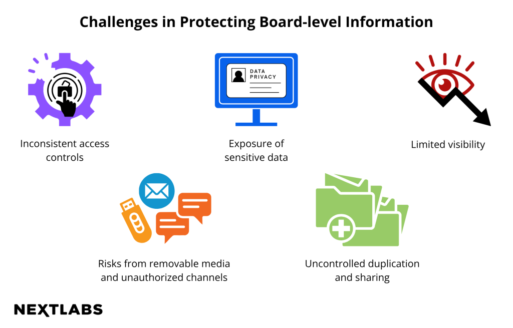 Challenges in Protecting Board-level Information