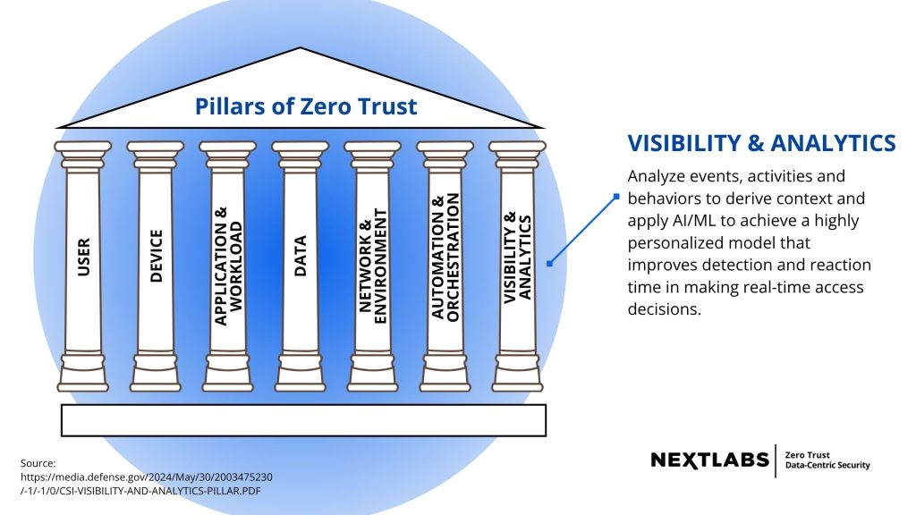 Policy and Access Visibility in Pillars of Zero Trust