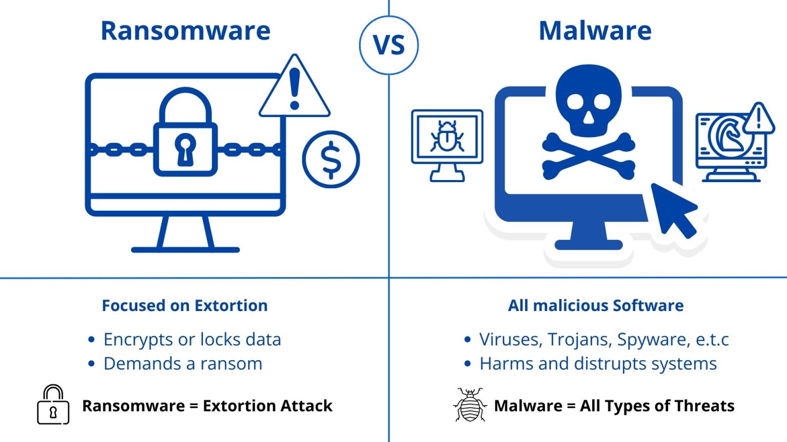 What Is Ransomware Computer Science What Is a Ransomware Attack? Types, Impact and Prevention - NextLabs