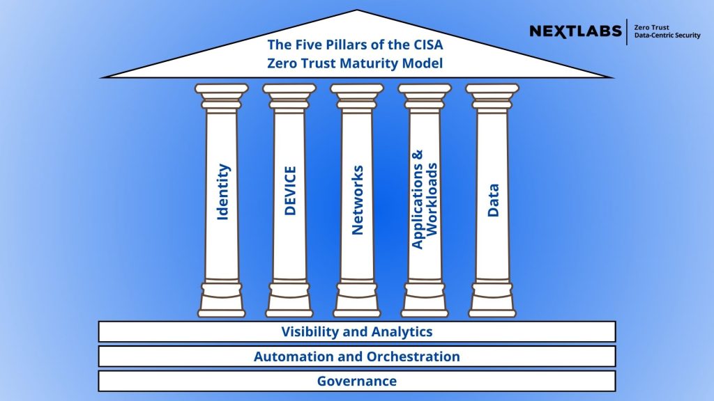 Zero Trust Maturity Model pillars