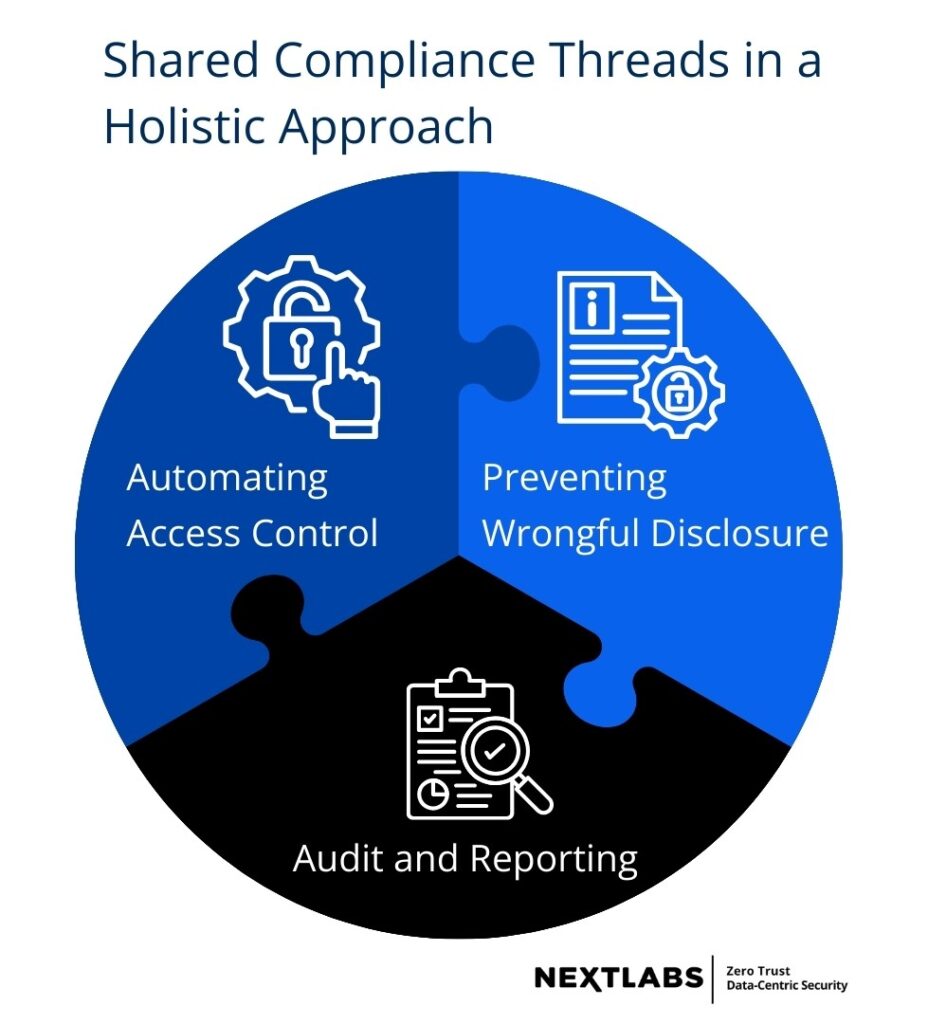 shared compliance thread in a holistic approach