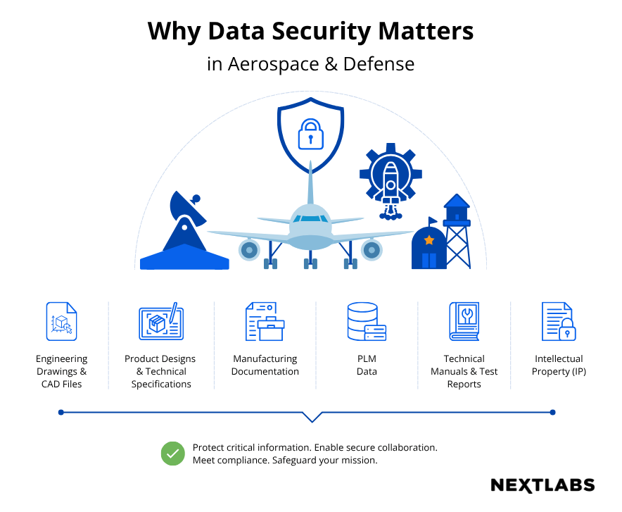 Data security in aerospace and defense