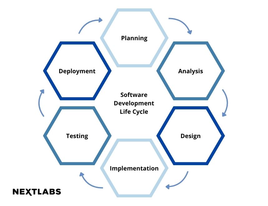 Software Development Life Cycle (SDLC) Graphic