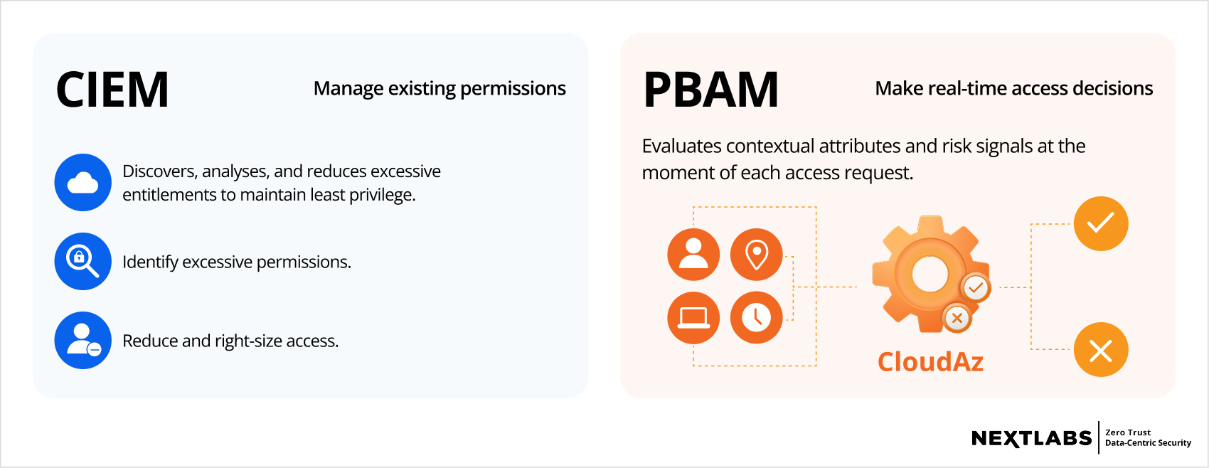 graphic - unified authorization model