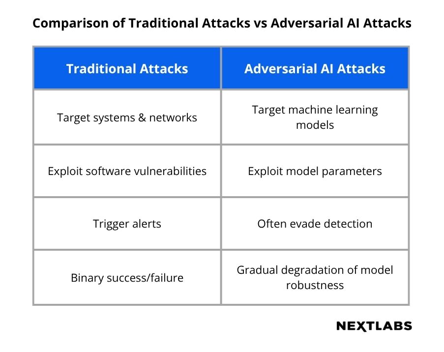 Table of Comparison of Traditional Attacks vs Adversarial AI Attacks