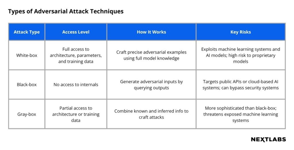 Table for Types of Adversarial Attack Techniques