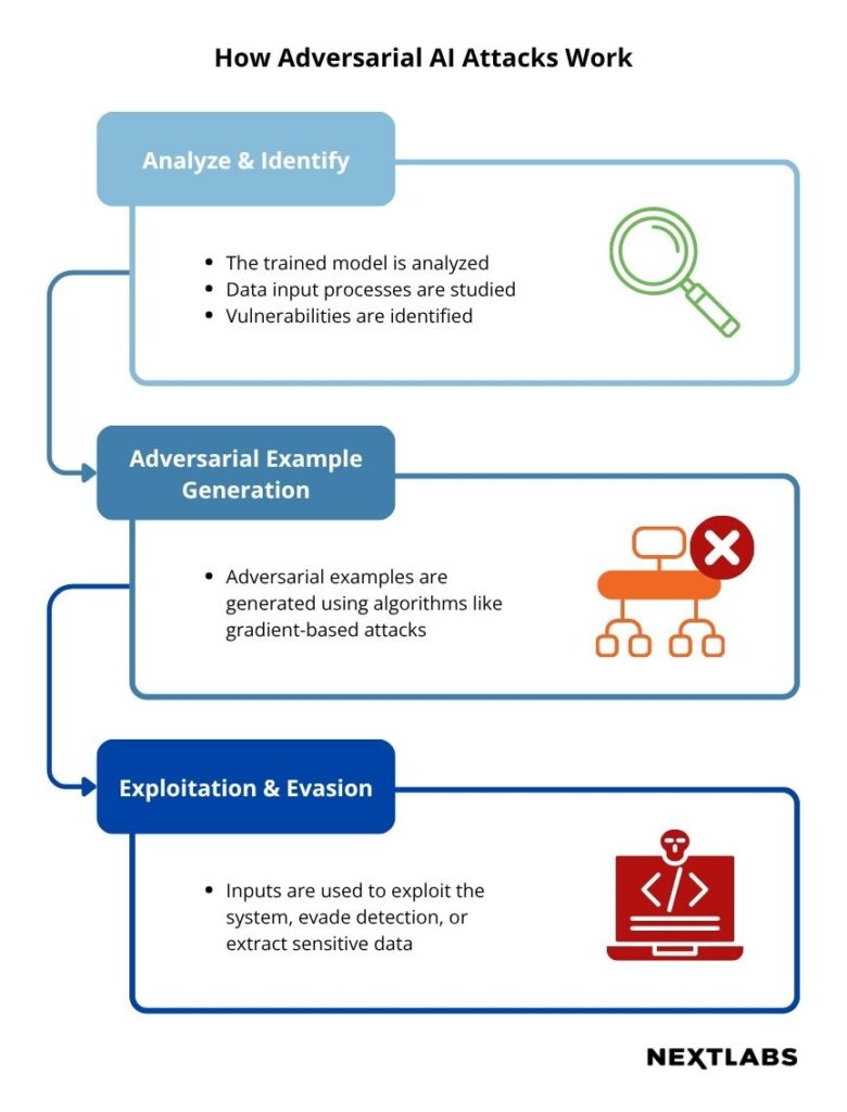 How Adversarial AI Attacks Work