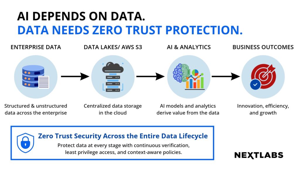 Why Zero Trust is Imperative for AWS S3 in the Age of AI and Big Data ...