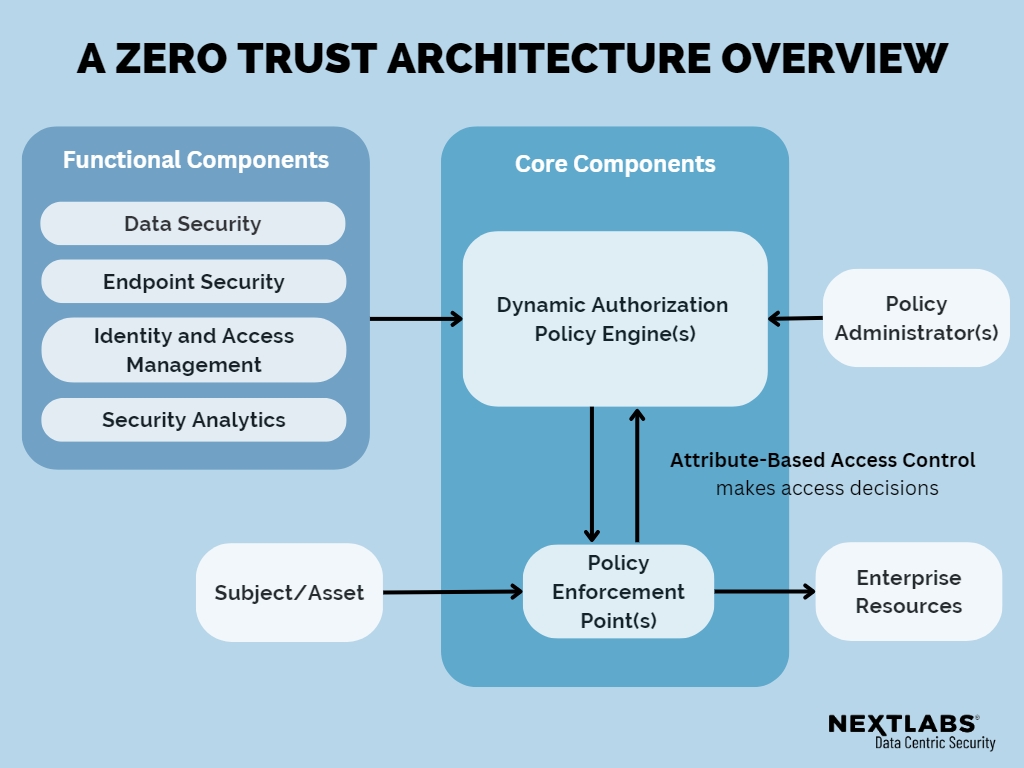 ZTA Architecture Overview