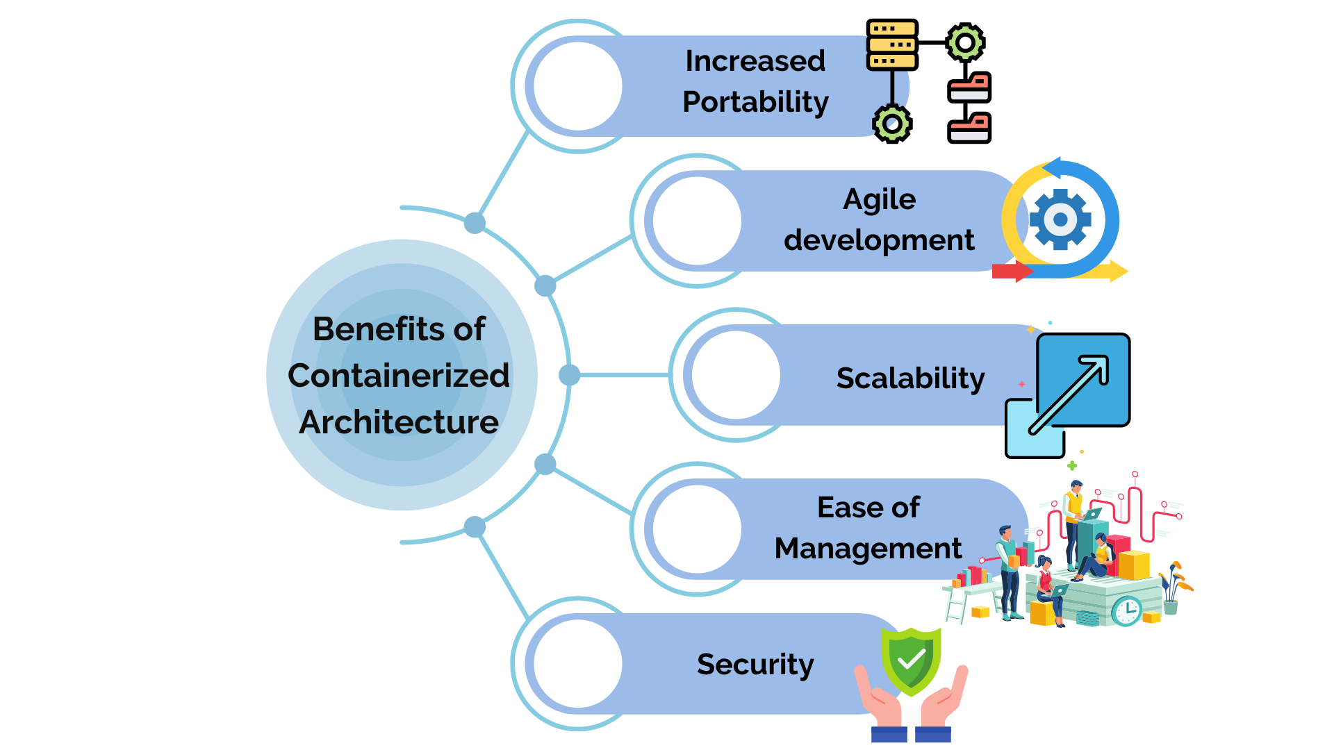 Benefits of Containerized Architecture