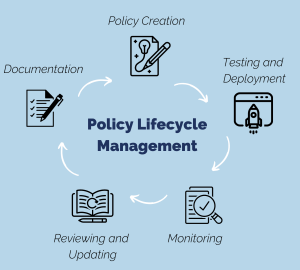 Stages of Policy Lifecycle Management