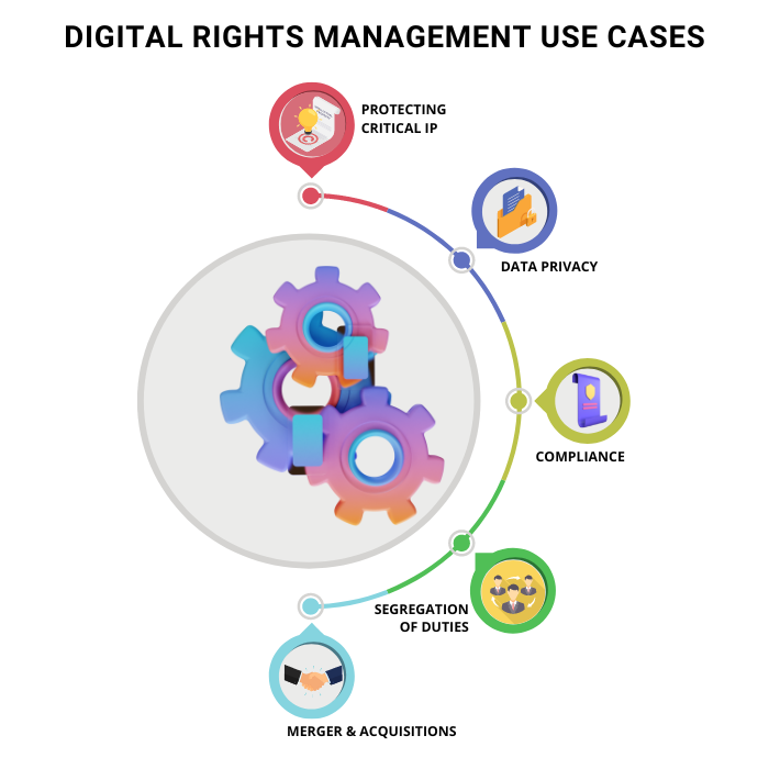 Digital Rights Management Use Cases 
