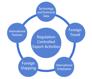 Regulation Controlled Export Activities