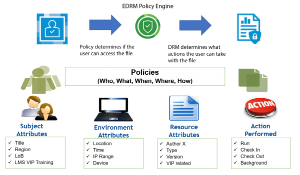 Enterprise Digital Rights Management policy engine utilizing Attribute-based Access Control