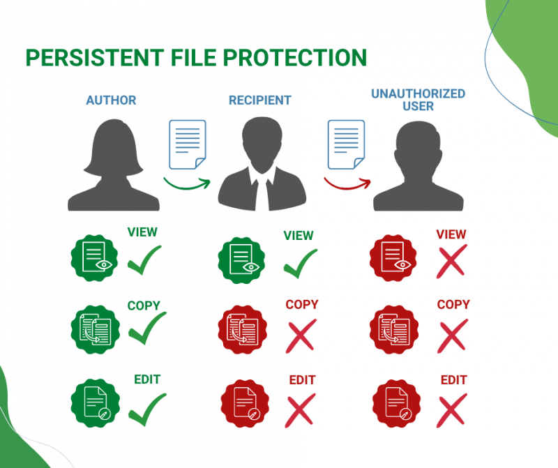 Persistent File Protection