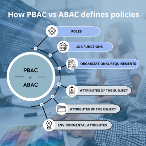Policy Based Access Control (PBAC) vs. Attribute Based Access Control (ABAC)