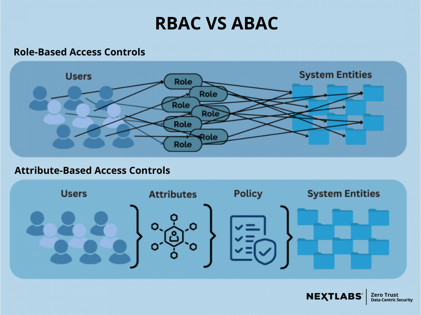 RBAC vs ABAC