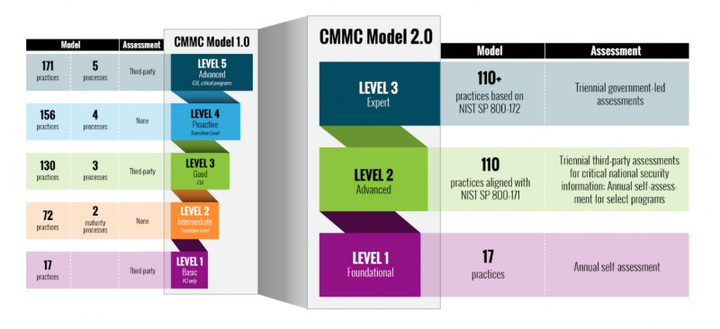 Depicted: CMMC 1.0 vs CMMC 2.0 by Joel Joseph