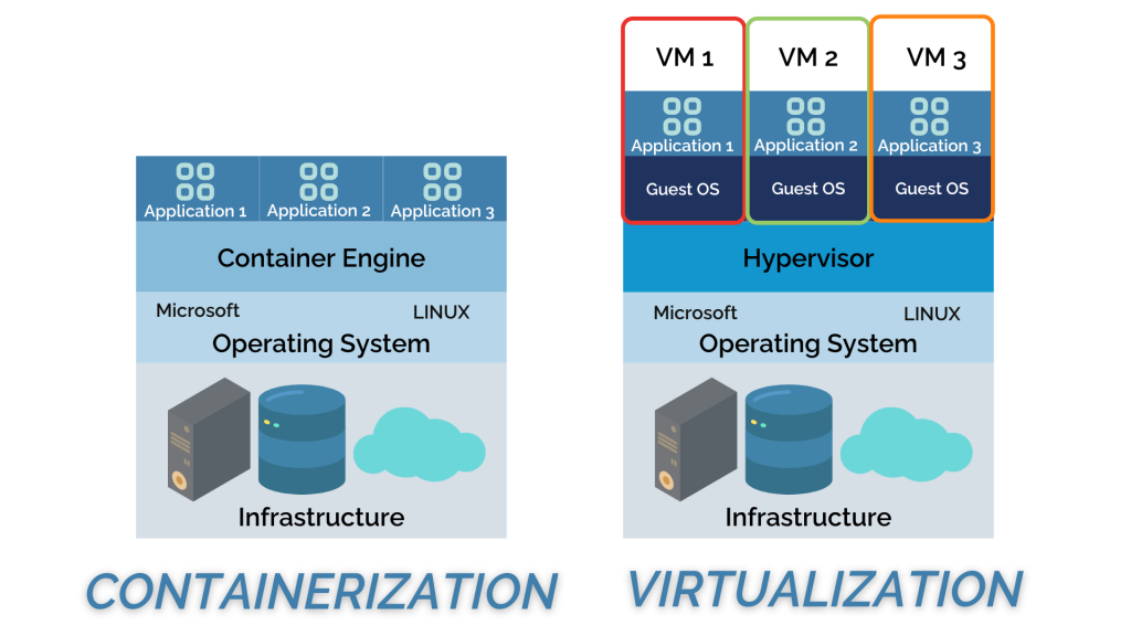 Containerization vs Virtualization