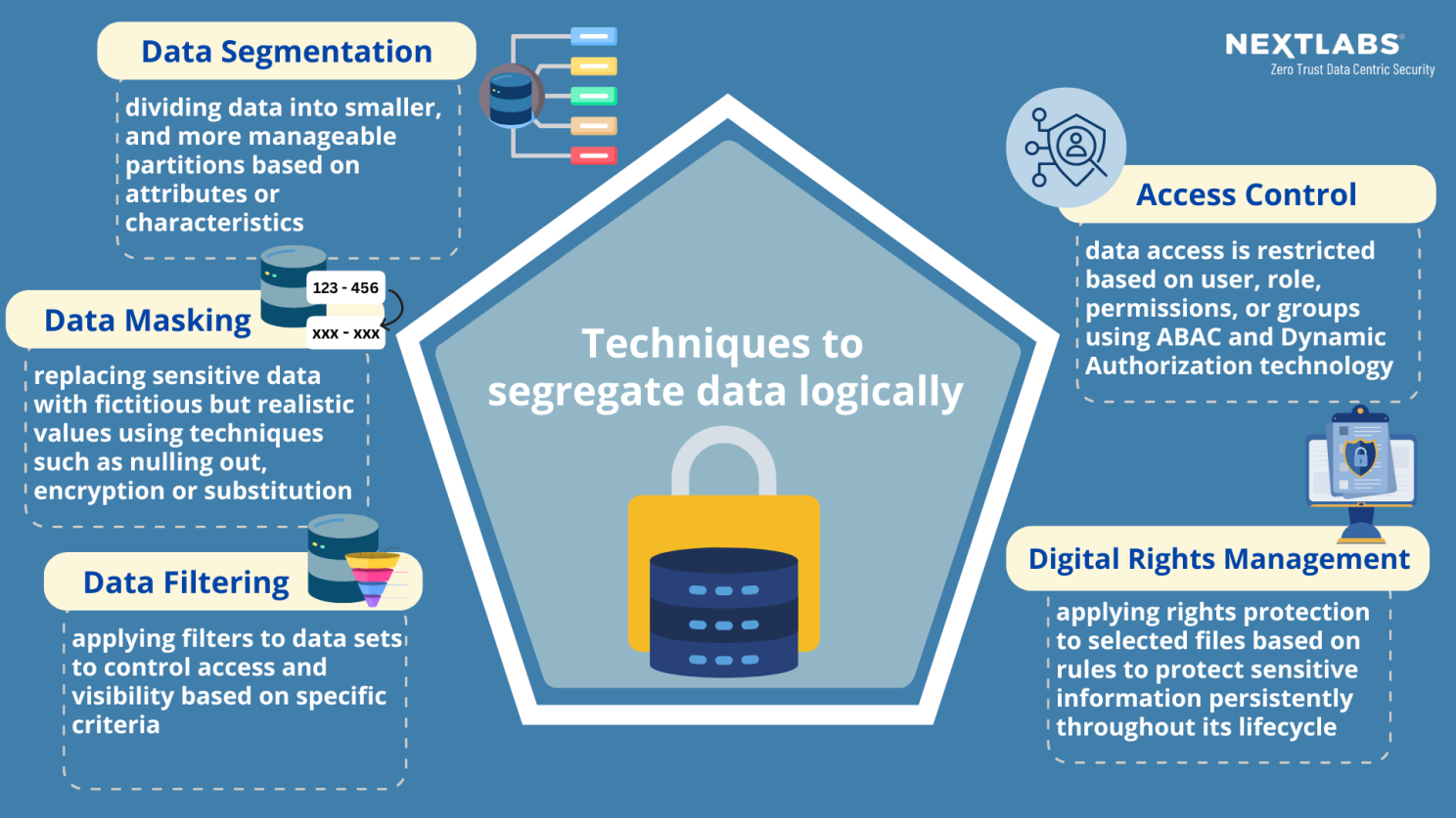 Techniques to segregate data logically