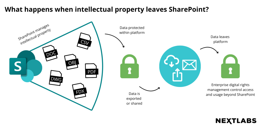 When Intellectual Property Leaves Sharepoint