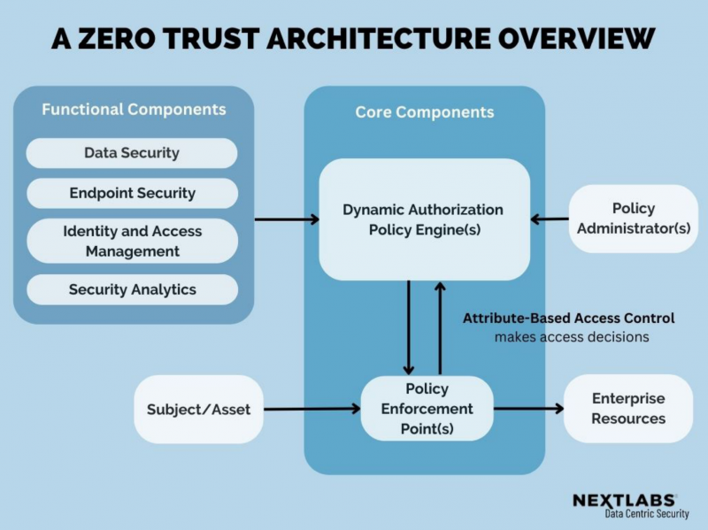 ZTA architecture overview